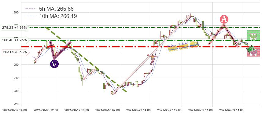 CrowdStrike Holdings, Inc.(CRWD)短线趋势趋势阶段分析图-阿布量化