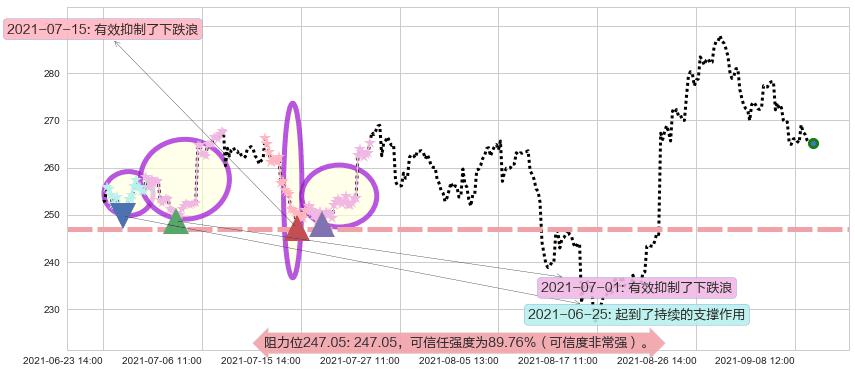 CrowdStrike Holdings, Inc.阻力支撑位图-阿布量化