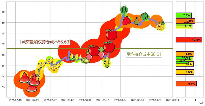 思科(usCSCO)持仓成本图-阿布量化
