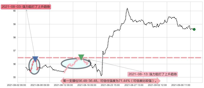 思科阻力支撑位图-阿布量化