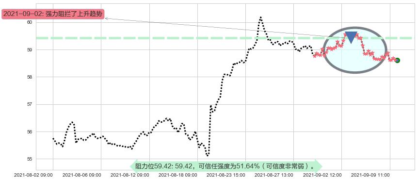 思科阻力支撑位图-阿布量化