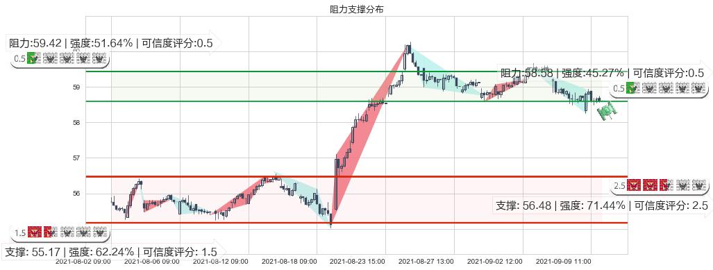 思科(usCSCO)阻力支撑位图-阿布量化