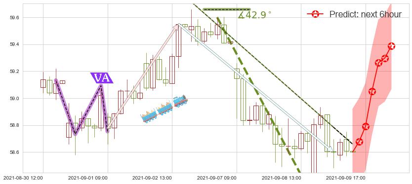 预测思科(usCSCO)价格K线图-阿布量化