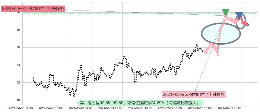 思科阻力支撑位图-阿布量化
