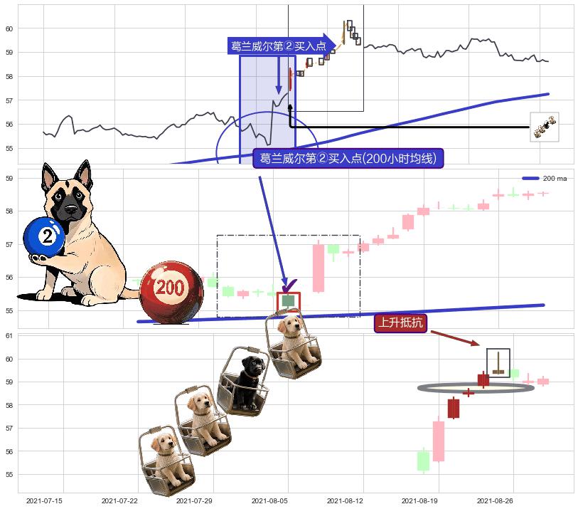 上升抵抗 ➕ 葛兰威尔第②买入点