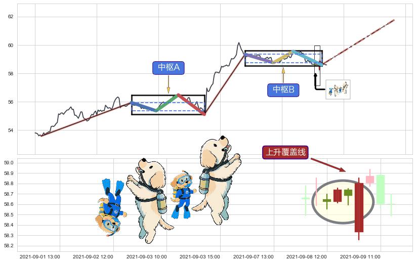 上升覆盖线+上涨两颗星 | 上涨三颗星+多方尖兵+两红夹一黑+双针探底+阳包阴(穿头破脚)+锤头线（锤子线）+上升抵抗+低档五阳线 ➕ 缠论中枢点