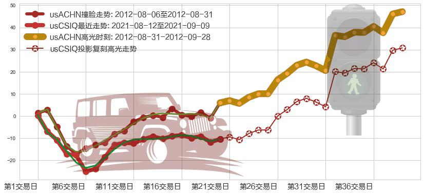 阿特斯太阳能(usCSIQ)高光时刻图-阿布量化