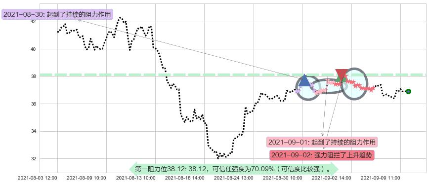 阿特斯太阳能阻力支撑位图-阿布量化