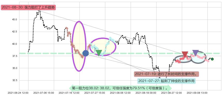 阿特斯太阳能阻力支撑位图-阿布量化