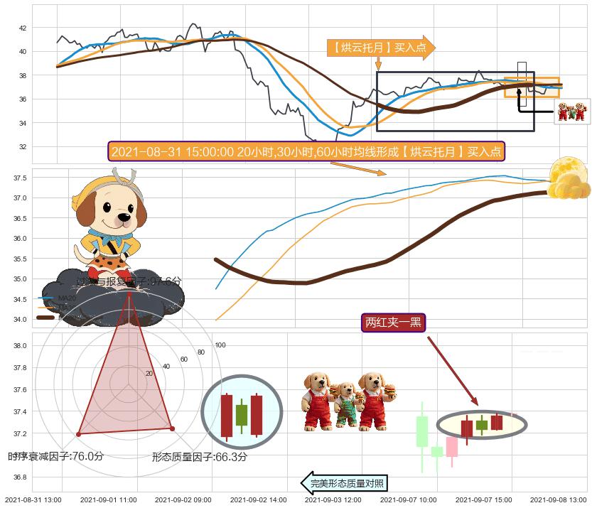 两红夹一黑+上涨Pinbar组合信号+上涨孕十字星 ➕ 【烘云托月】买入点