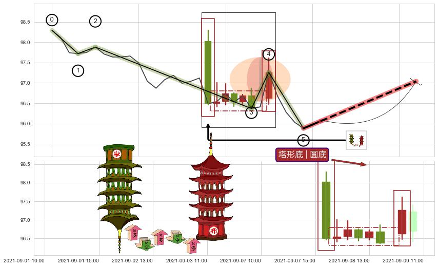塔形底 | 圆底+单针探底（定海神针） ➕ 调整浪ABC