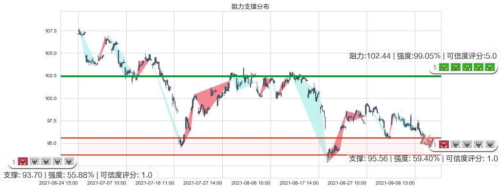 雪佛龙(usCVX)阻力支撑位图-阿布量化
