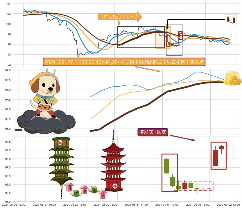塔形底 | 圆底+降势停顿 ➕ 【烘云托月】买入点