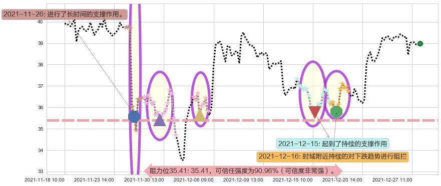 达美航空阻力支撑位图-阿布量化