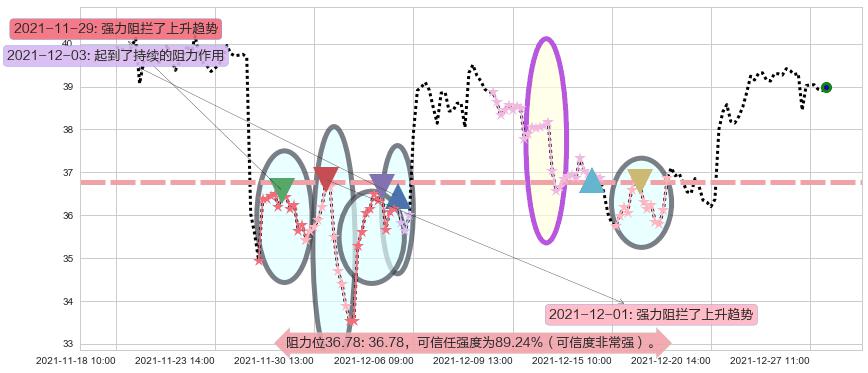 达美航空阻力支撑位图-阿布量化