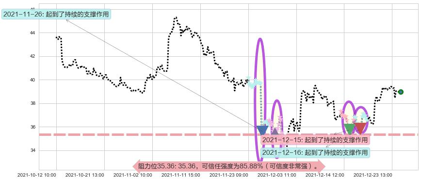 达美航空阻力支撑位图-阿布量化