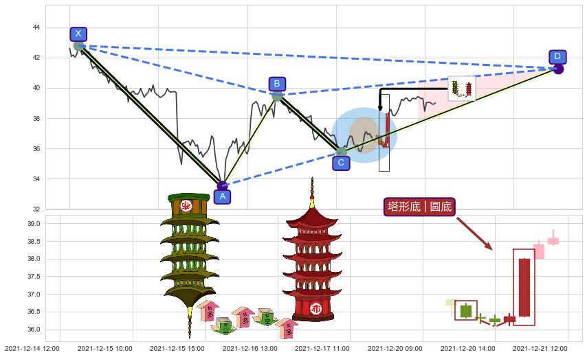 塔形底 | 圆底+降势受阻+降势停顿+两红夹一黑+上涨Pinbar组合信号+早晨之星（黎明之星）+上涨镊子线（U形磁铁）+红三兵+上涨两颗星 | 上涨三颗星+中流砥柱形态+看涨(低位)倒锤头线 ➕ 谐波(XABCD)