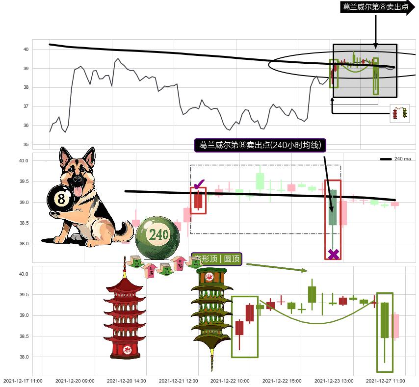 塔形顶 | 圆顶+下跌两颗星 ｜ 下跌三颗星+下跌镊子线（n形磁铁） ➕ 葛兰威尔第⑧卖出点