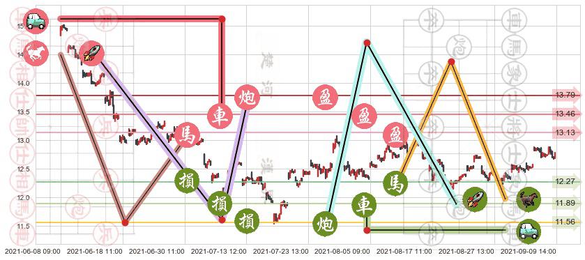 德意志银行(usDB)止盈止损位分析