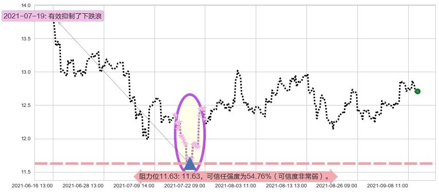 德意志银行阻力支撑位图-阿布量化