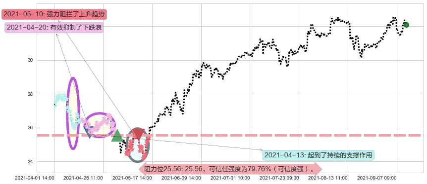 Dropbox Inc.阻力支撑位图-阿布量化