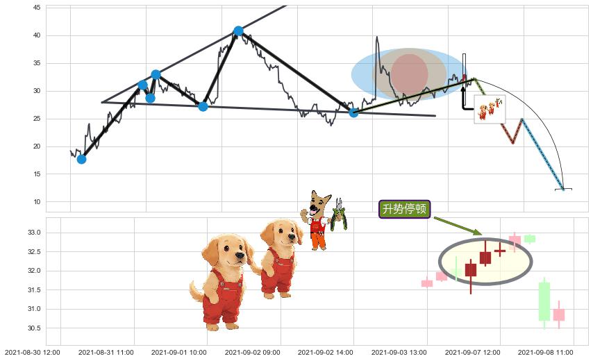 升势停顿+看跌(高位倒锤头)流星线+射击之星形态+顶部尽头线（下山虎）+黄昏之星（夜星） ➕ 突破整理