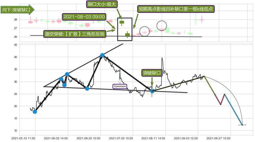 跳空缺口➕突破整理