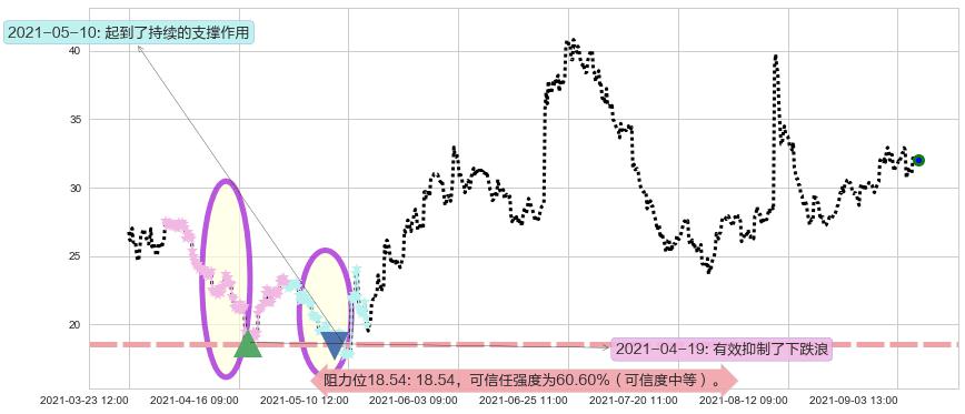 3D系统阻力支撑位图-阿布量化