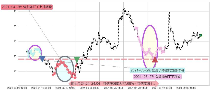 3D系统阻力支撑位图-阿布量化