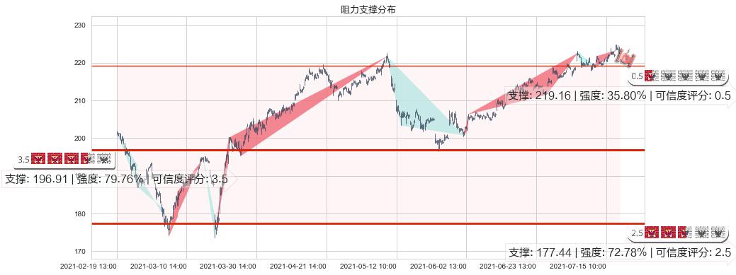 达乐(usDG)阻力支撑位图-阿布量化
