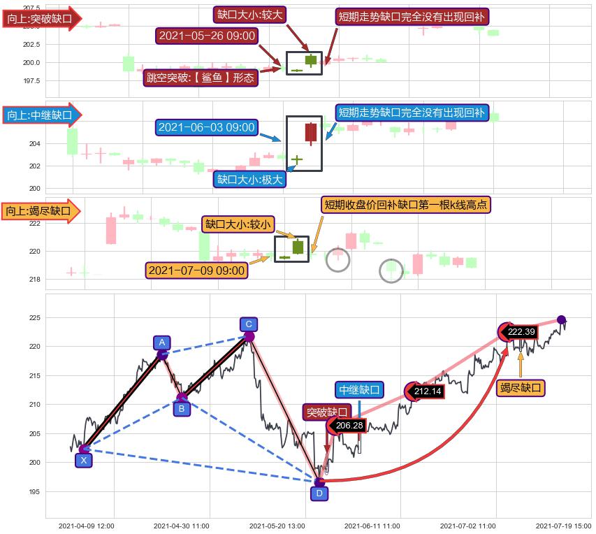 跳空缺口➕谐波(Target)