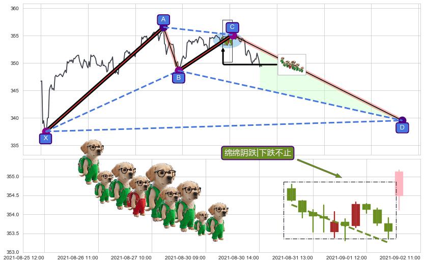 绵绵阴跌|下跌不止+徐缓下降+下跌镊子线（n形磁铁）+下跌螺旋桨+双飞乌鸦(树上二鸦) ➕ 谐波(XABCD)