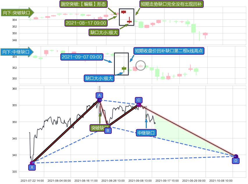 跳空缺口➕谐波(XABCD)