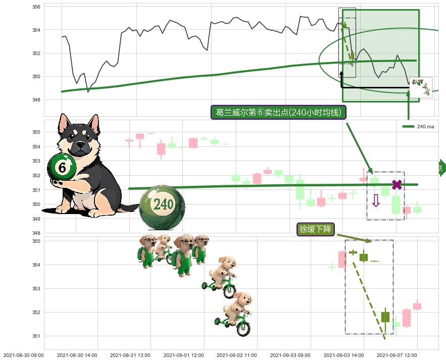 徐缓下降+下跌螺旋桨 ➕ 葛兰威尔第⑥卖出点