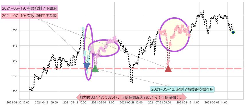 道指ETF-SPDR阻力支撑位图-阿布量化