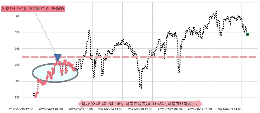 道指ETF-SPDR阻力支撑位图-阿布量化