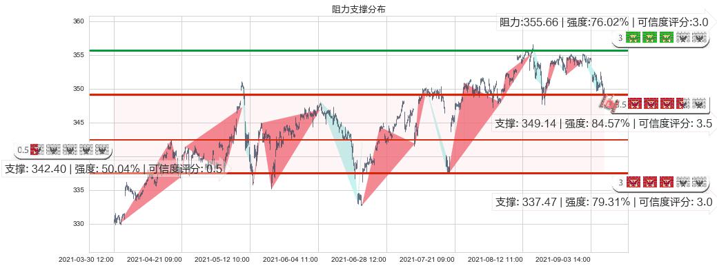 道指ETF-SPDR(usDIA)阻力支撑位图-阿布量化