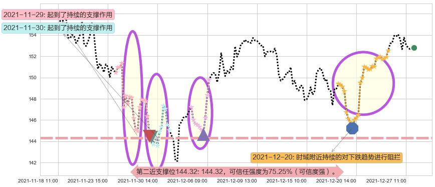 迪士尼阻力支撑位图-阿布量化