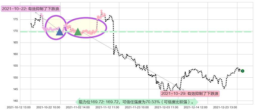 迪士尼阻力支撑位图-阿布量化
