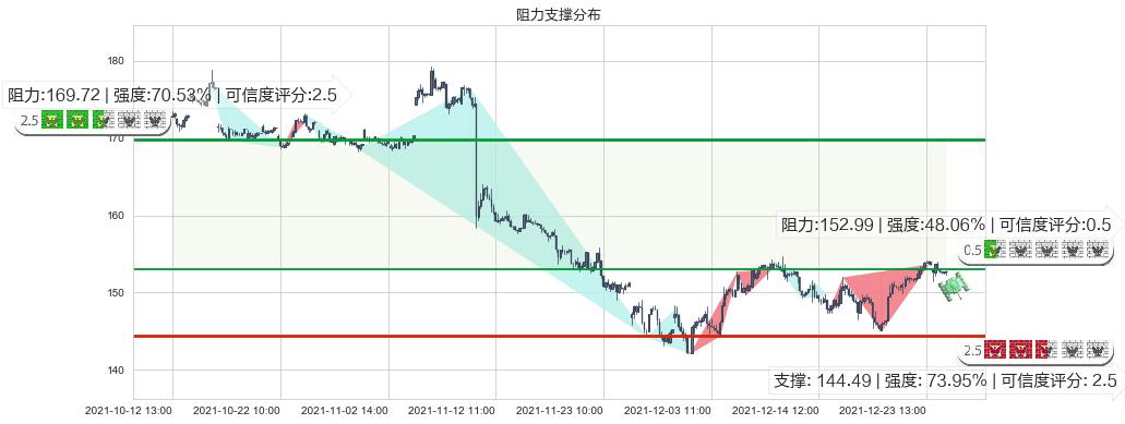 迪士尼(usDIS)阻力支撑位图-阿布量化