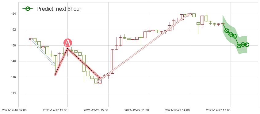 预测迪士尼(usDIS)价格K线图-阿布量化