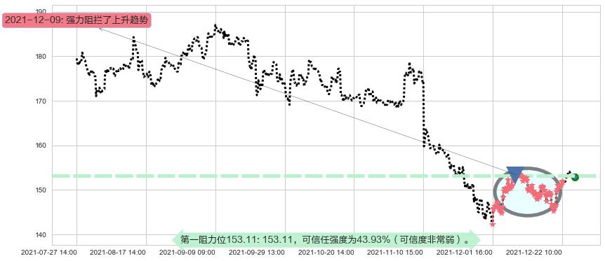 迪士尼阻力支撑位图-阿布量化