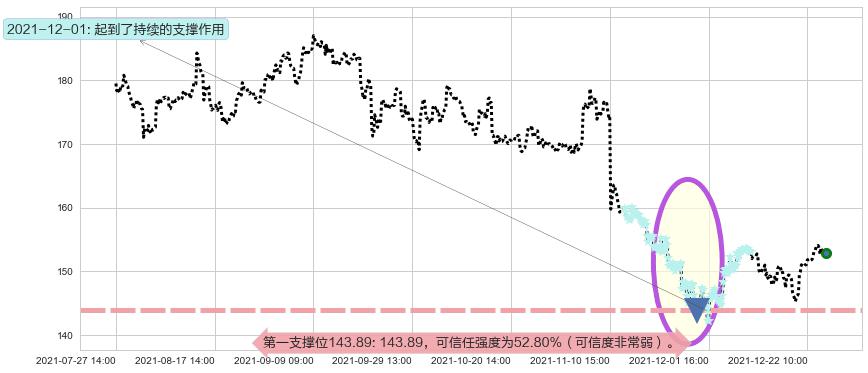 迪士尼阻力支撑位图-阿布量化