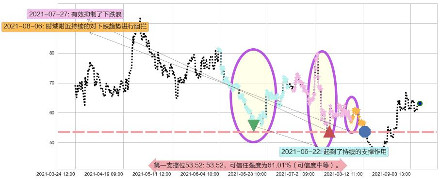 大全新能源阻力支撑位图-阿布量化