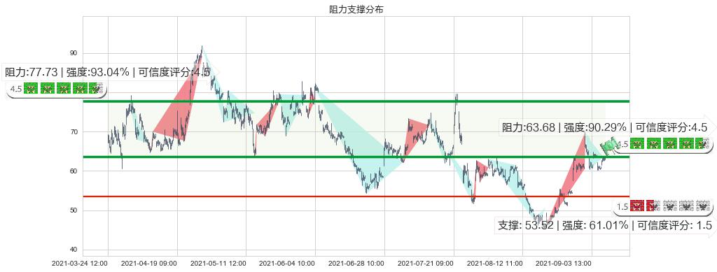 大全新能源(usDQ)阻力支撑位图-阿布量化