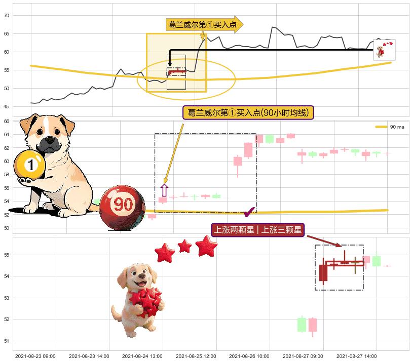 上涨两颗星 | 上涨三颗星+多方尖兵+红三兵+中流砥柱形态 ➕ 葛兰威尔第①买入点