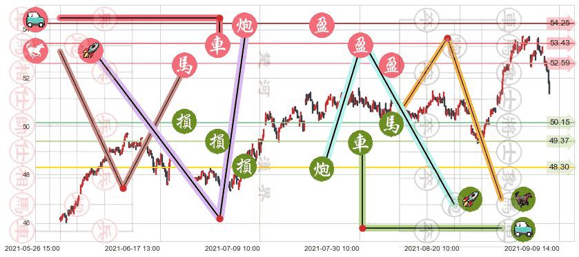 杜克房地产(usDRE)止盈止损位分析