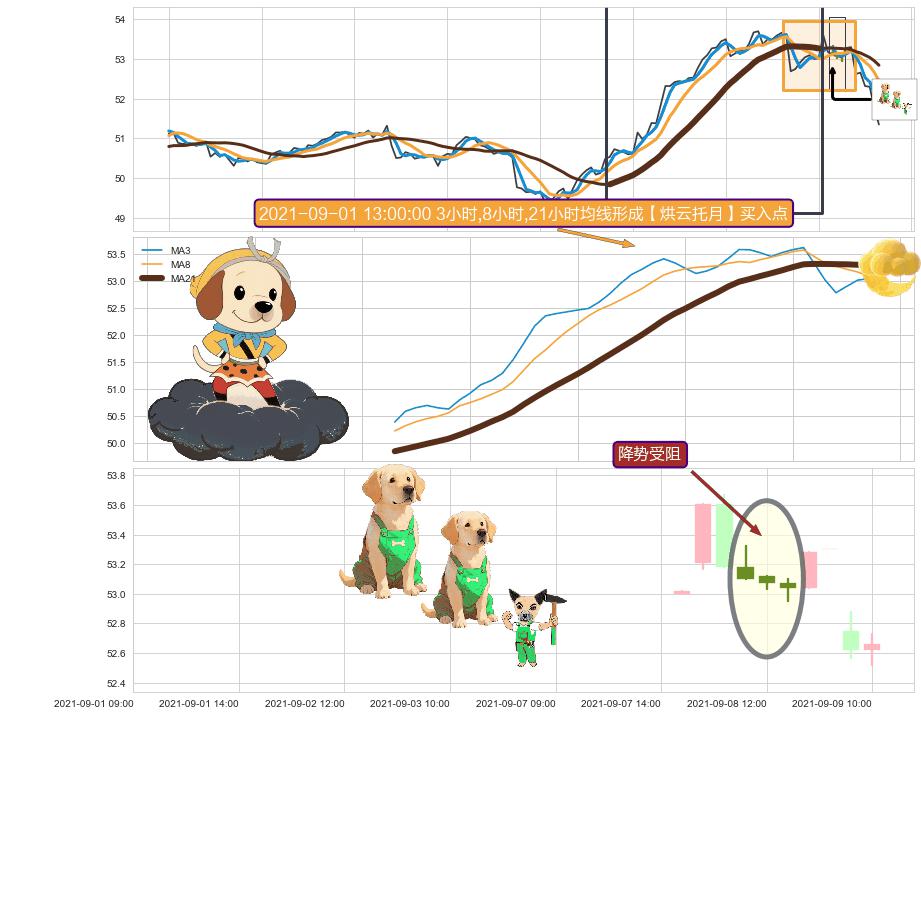 降势受阻+上涨Pinbar组合信号+锤头线（锤子线）+低档五阳线 ➕ 【烘云托月】买入点