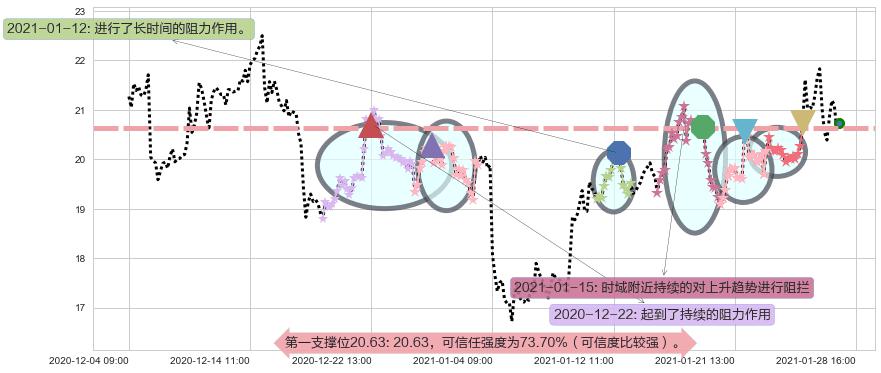 金矿3X做空-Direxion阻力支撑位图-阿布量化