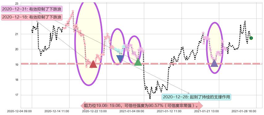 金矿3X做空-Direxion阻力支撑位图-阿布量化